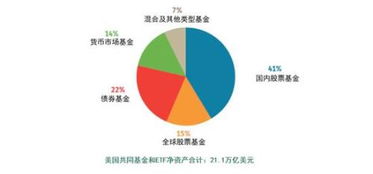 2018年美國(guó)注冊(cè)投資公司資產(chǎn)管理規(guī)模下降1萬(wàn)億美元至21.4萬(wàn)億美元