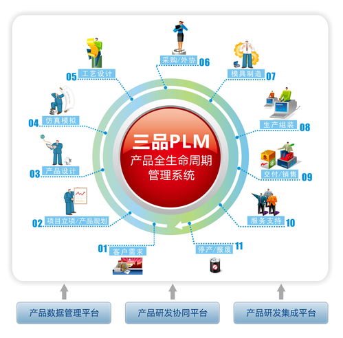增強(qiáng)創(chuàng)新與效率 三品PLM系統(tǒng)在食品行業(yè)投資管理中的核心作用