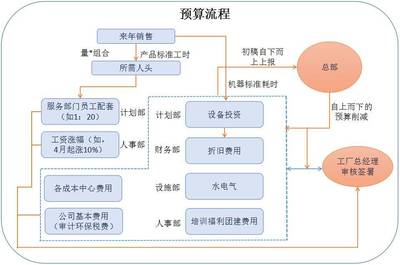 預(yù)算的流程到底是怎樣的？——投資管理篇